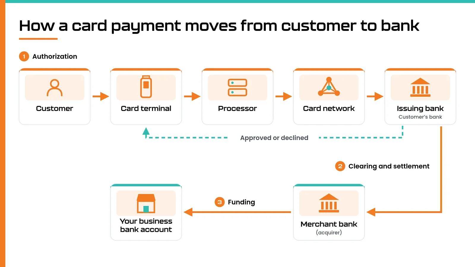 Diagram of a card payment moving from card terminal to processor, card network, issuing bank and merchant bank