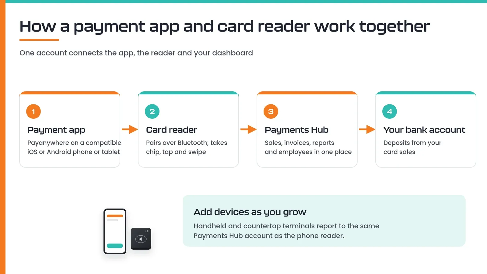 Diagram of a payment app setup: Payanywhere app, Bluetooth card reader, Payments Hub dashboard and your bank account