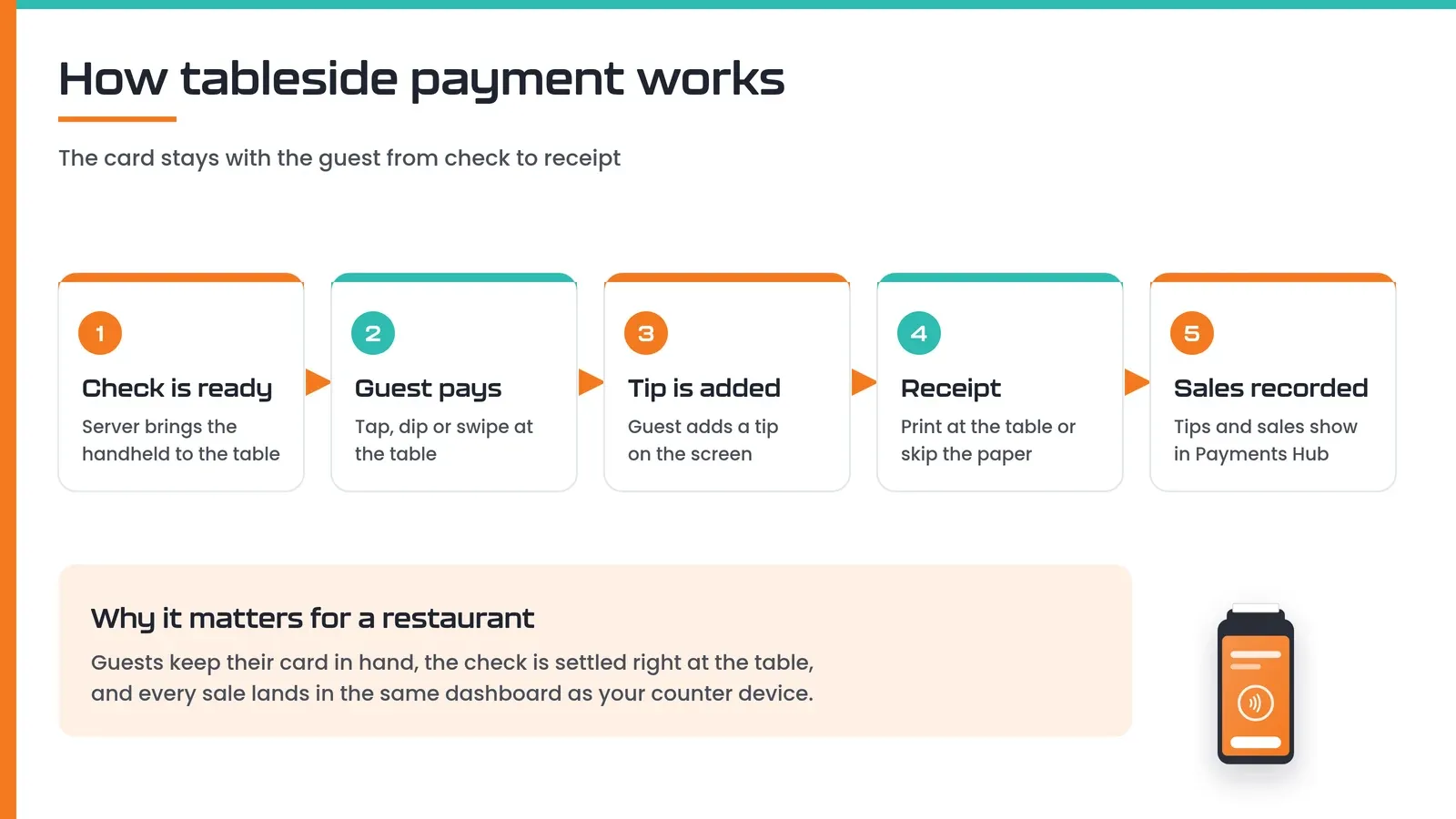 Diagram of tableside payment in five steps: check ready, guest pays, tip added, receipt, sales recorded in Payments Hub