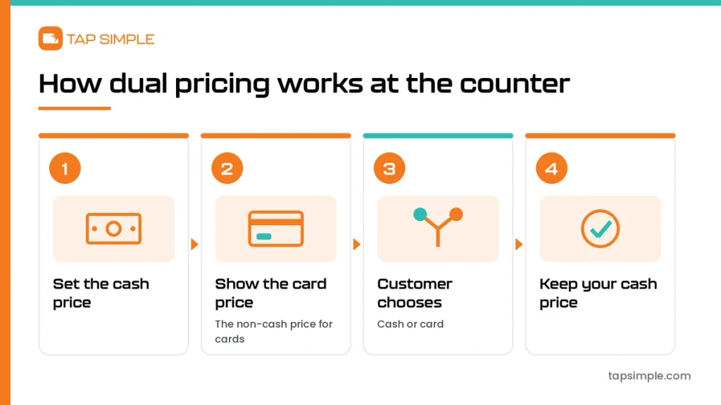 Four steps of dual pricing at a retail counter: set the cash price, show the card price, customer chooses, keep cash price